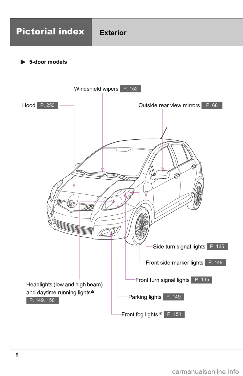 TOYOTA YARIS HATCHBACK 2010  Owners Manual 8
Pictorial indexExterior
 5-door models
Headlights (low and high beam) 
and daytime running lights
∗   
P. 149, 150
Front fog lights∗ P. 151
Hood P. 250
Windshield wipers P. 152
Outside rear view