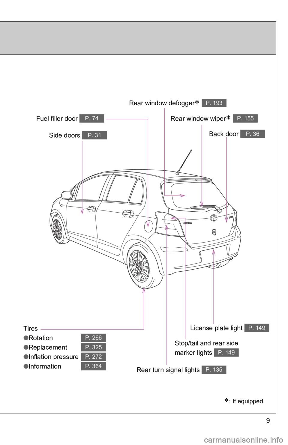 TOYOTA YARIS HATCHBACK 2010  Owners Manual 9
Tires
●Rotation
● Replacement
● Inflation pressure
● Information
P. 266
P. 325
P. 272
P. 364
∗: If equipped
Back door P. 36Side doors P. 31
Fuel filler door P. 74
Rear turn signal lights P