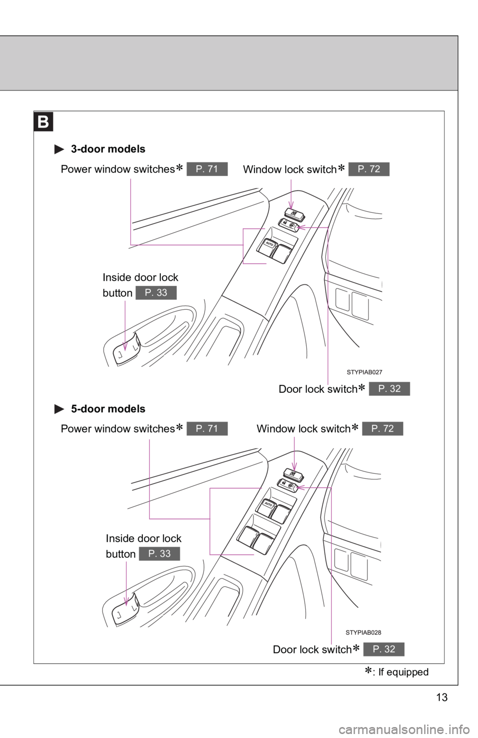 TOYOTA YARIS HATCHBACK 2010  Owners Manual 13
Window lock switch∗ P. 72Power window switches∗ P. 71
Door lock switch∗ P. 32
 3-door models
 5-door models
Window lock switch∗ P. 72Power window switches∗ P. 71
Door lock switch∗ P. 32