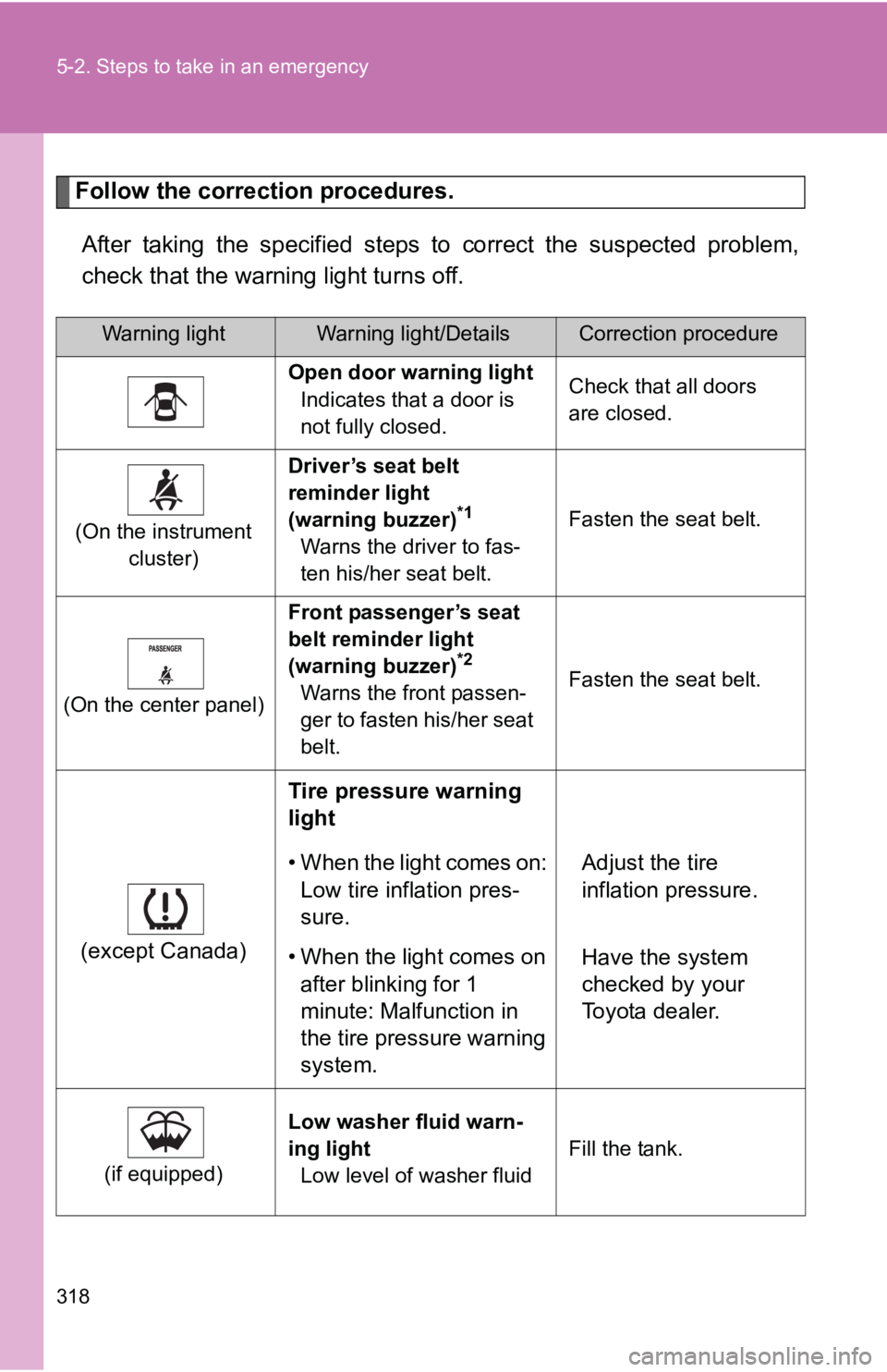 TOYOTA YARIS HATCHBACK 2010  Owners Manual 318 5-2. Steps to take in an emergency
Follow the correction procedures.After taking the specified steps to  correct the suspected problem,
check that the warning light turns off.
Warning lightWarning