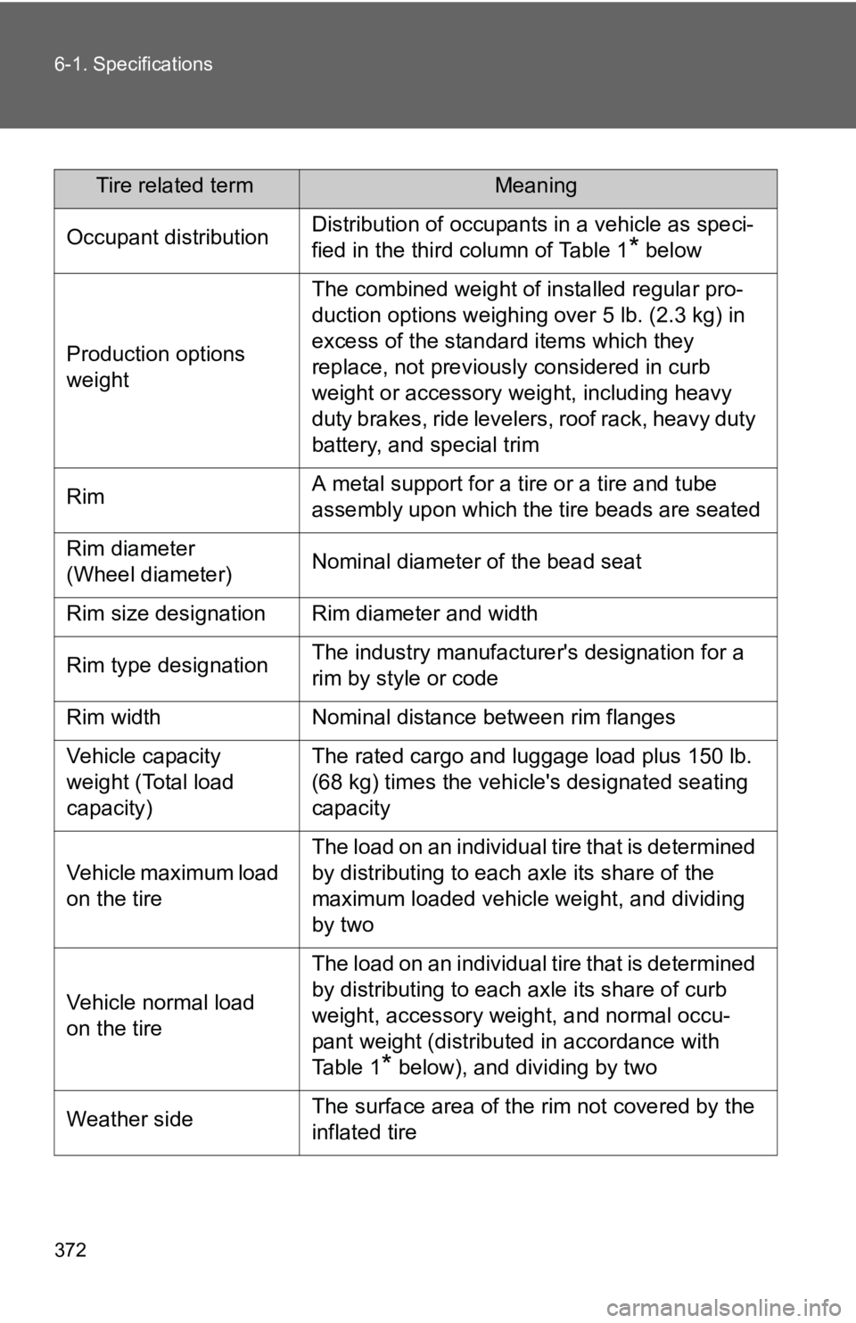 TOYOTA YARIS HATCHBACK 2010  Owners Manual 372 6-1. Specifications
Tire related termMeaning
Occupant distributionDistribution of occupants in a vehicle as speci-
fied in the third column of Table 1
* below
Production options 
weight
The combin