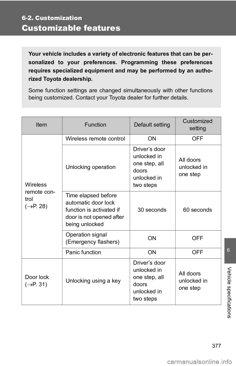 TOYOTA YARIS HATCHBACK 2010 Owners Manual 377
6
Vehicle specifications
6-2. Customization
Customizable features
ItemFunctionDefault settingCustomizedsetting
Wireless
remote con-
trol
(
→P. 2 8 ) Wireless remote control ON OFF
Unlocking op TOYOTA YARIS HATCHBACK 2010 Owners Manual 377
6
Vehicle specifications
6-2. Customization
Customizable features
ItemFunctionDefault settingCustomizedsetting
Wireless
remote con-
trol
(
→P. 2 8 ) Wireless remote control ON OFF
Unlocking op