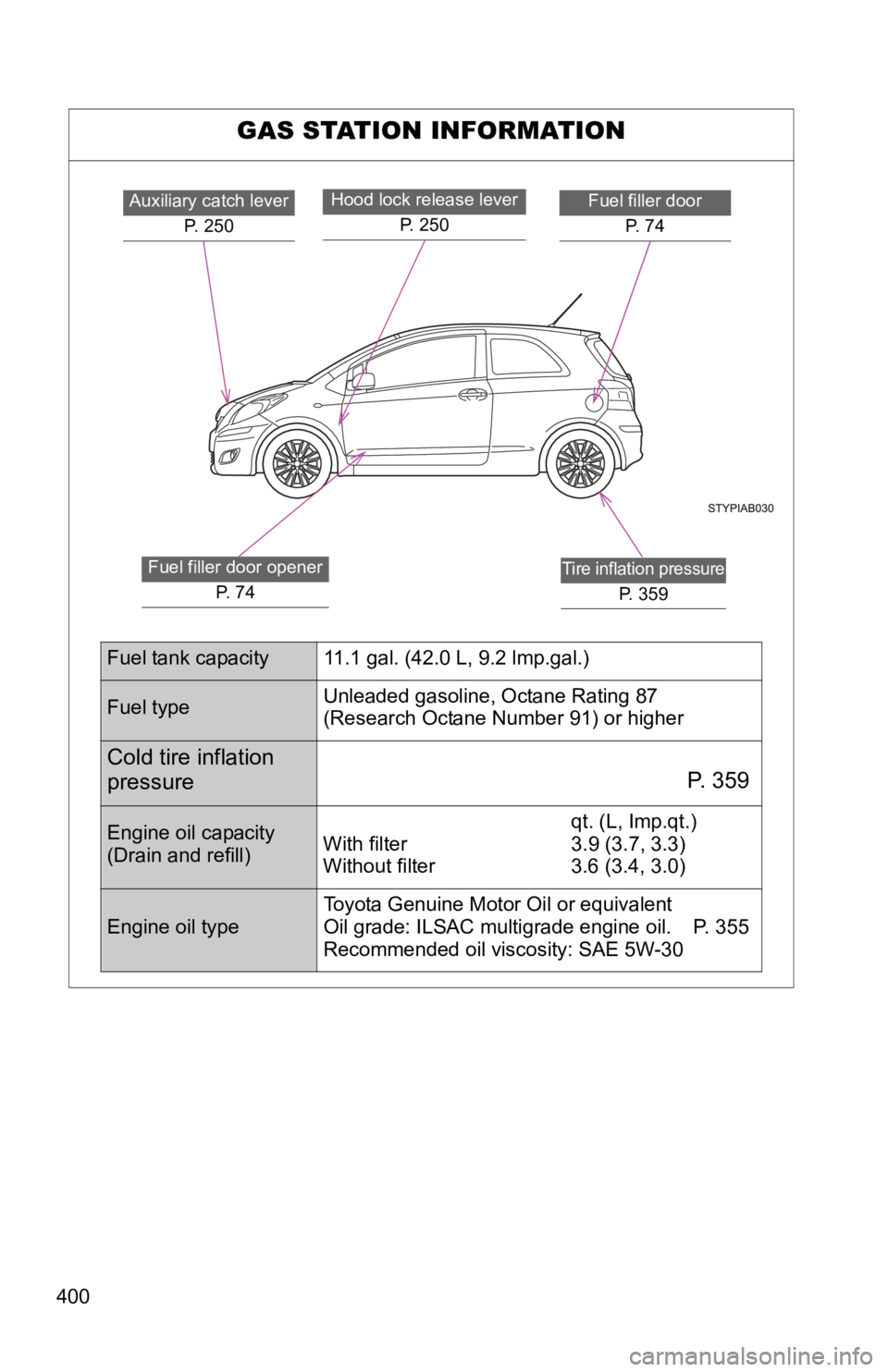 TOYOTA YARIS HATCHBACK 2010  Owners Manual 400
GAS STATION INFORMATION
Auxiliary catch leverP. 250Fuel filler doorP.  7 4Hood lock release lever  P.  2 5 0
Fuel filler door openerP.  7 4Tire inflation pressure
P. 359
Fuel tank capacity 11.1 ga