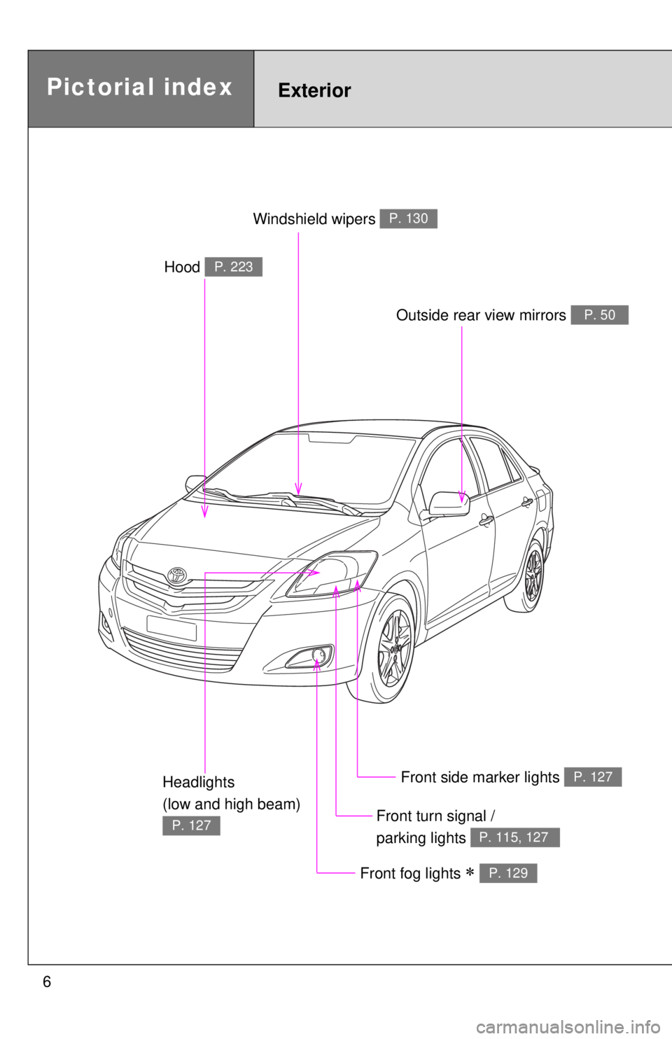 TOYOTA YARIS SEDAN 2008  Owners Manual 6
Headlights 
(low and high beam) 
P. 127
Pictorial indexExterior
Front fog lights ∗ P. 129
Hood P. 223
Windshield wipers P. 130
Outside rear view mirrors P. 50
Front side marker lights P. 127
Front