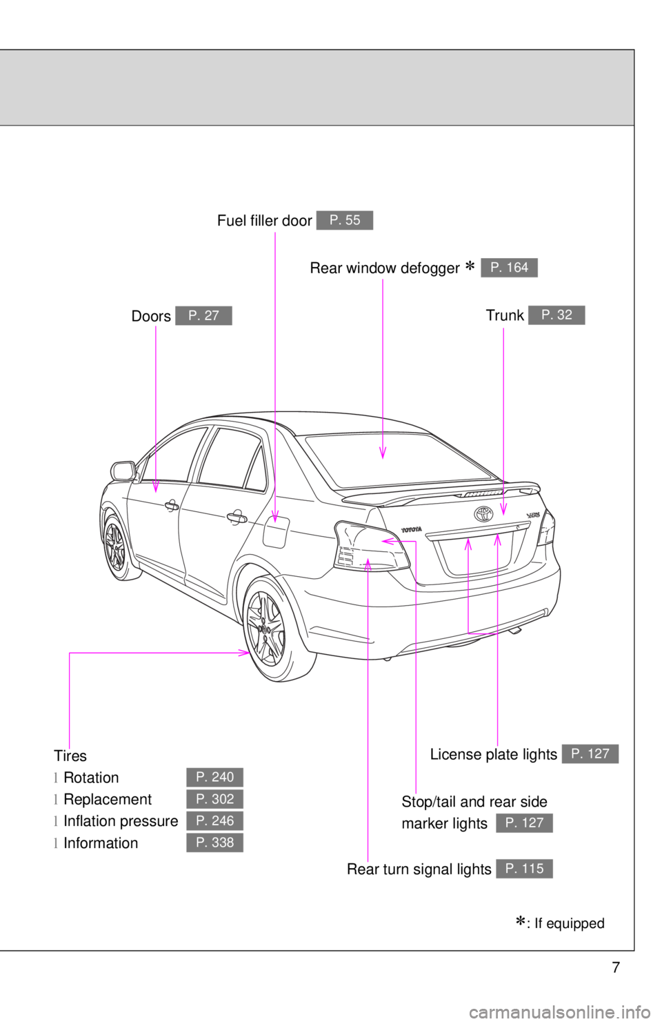 TOYOTA YARIS SEDAN 2008  Owners Manual 7
Tires
lRotation
l Replacement
l Inflation pressure
l Information
P. 240
P. 302
P. 246
P. 338
∗: If equipped
Trunk P. 32Doors P. 27
Fuel filler door P. 55
Rear turn signal lights P. 115
Rear window