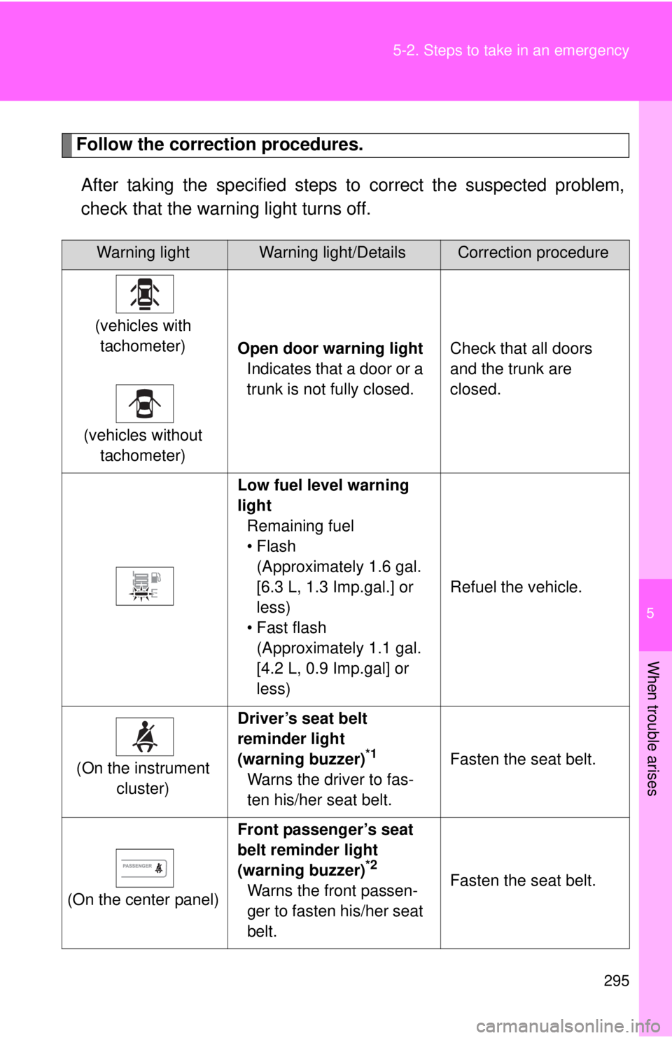 TOYOTA YARIS SEDAN 2008  Owners Manual 5
When trouble arises
295
5-2. Steps to take in an emergency
Follow the correction procedures.
After taking the specified steps to correct the suspected problem,
check that the warning light turns off
