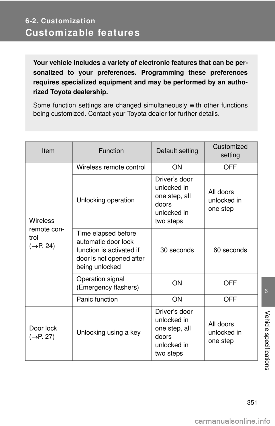 TOYOTA YARIS SEDAN 2008 Owners Manual 351
6
Vehicle specifications
6-2. Customization
Customizable features
ItemFunctionDefault settingCustomizedsetting
Wireless
remote con-
trol
(
→P. 2 4 ) Wireless remote control ON OFF
Unlocking op TOYOTA YARIS SEDAN 2008 Owners Manual 351
6
Vehicle specifications
6-2. Customization
Customizable features
ItemFunctionDefault settingCustomizedsetting
Wireless
remote con-
trol
(
→P. 2 4 ) Wireless remote control ON OFF
Unlocking op