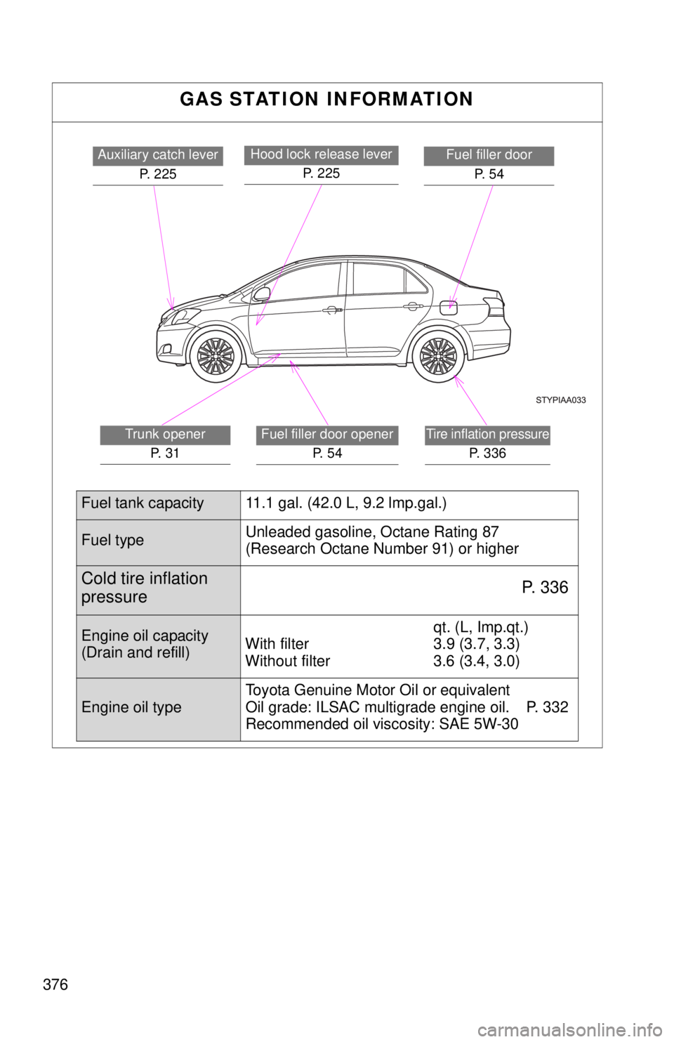 TOYOTA YARIS SEDAN 2009  Owners Manual 376
GAS STATION INFORMATION
Auxiliary catch leverP. 225Fuel filler doorP.  5 4Hood lock release lever  P. 225
Fuel filler door openerP.  5 4Tire inflation pressure
P. 336
Trunk openerP.  3 1
Fuel tank