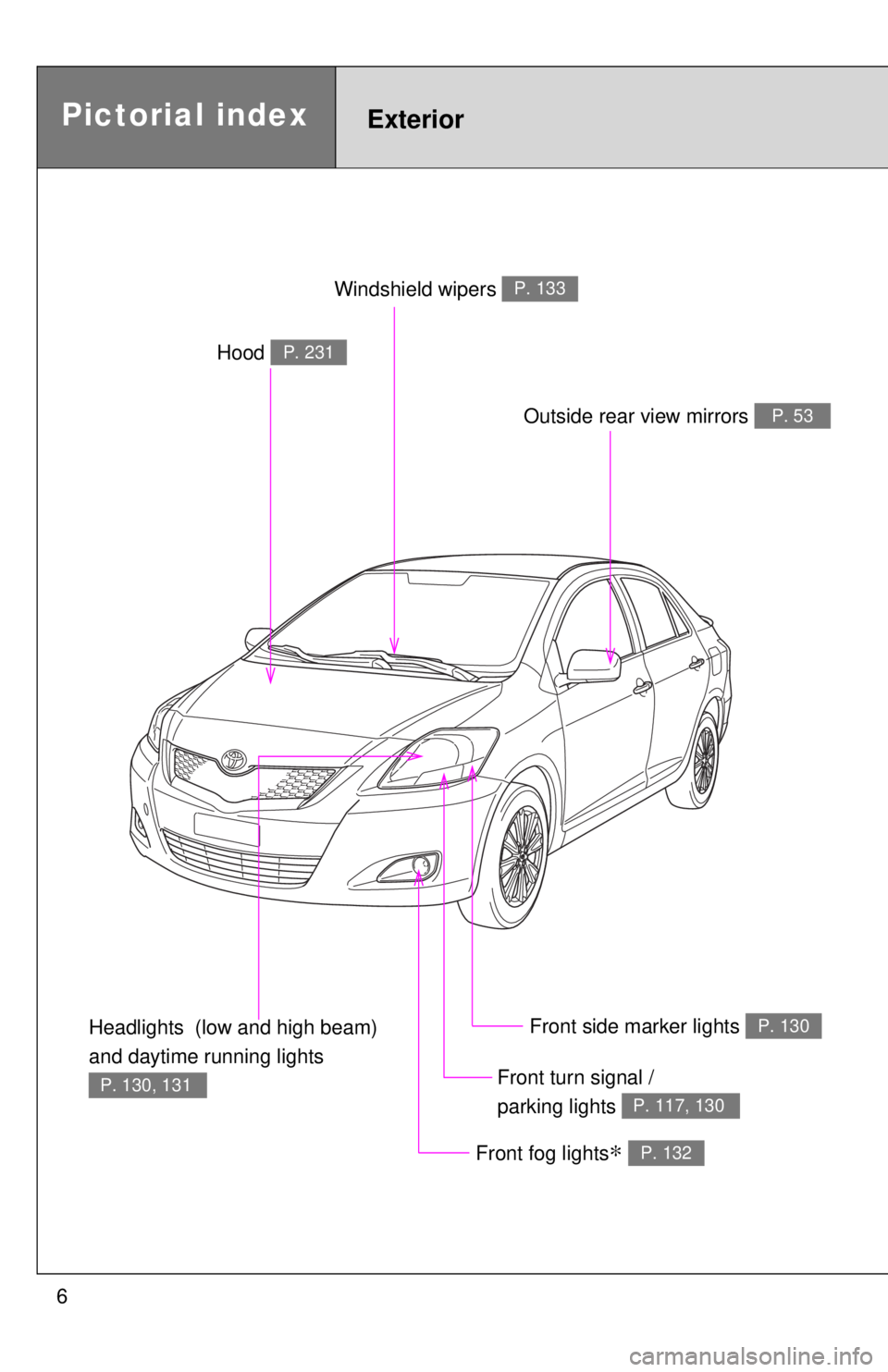 TOYOTA YARIS SEDAN 2010  Owners Manual 6
Headlights  (low and high beam) 
and daytime running lights 
P. 130, 131
Pictorial indexExterior
Front fog lights∗ P. 132
Hood P. 231
Windshield wipers P. 133
Outside rear view mirrors P. 53
Front