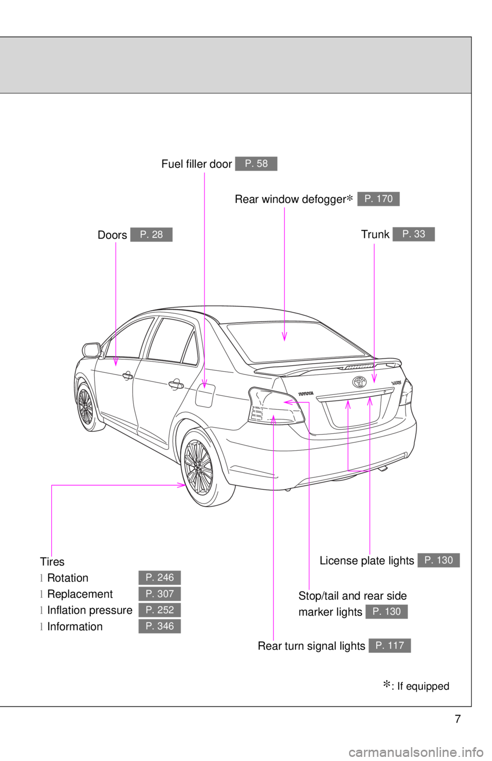 TOYOTA YARIS SEDAN 2010  Owners Manual 7
Tires
lRotation
l Replacement
l Inflation pressure
l Information
P. 246
P. 307
P. 252
P. 346
∗: If equipped
Trunk P. 33Doors P. 28
Fuel filler door P. 58
Rear turn signal lights P. 117
Rear window