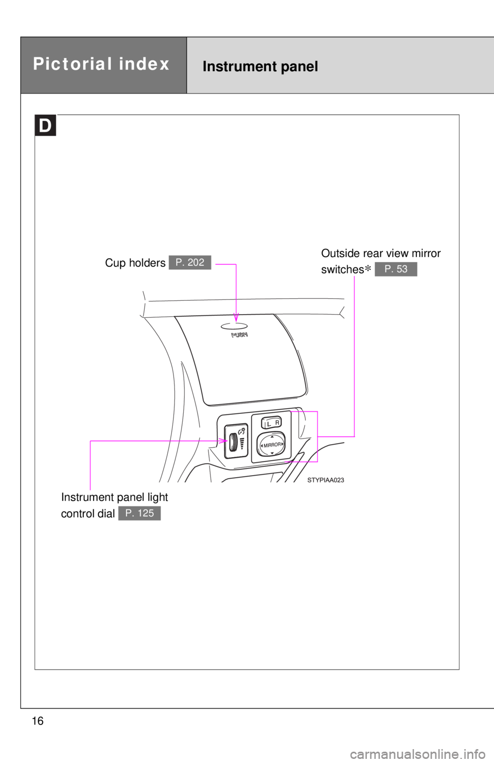 TOYOTA YARIS SEDAN 2010  Owners Manual 16
Pictorial index
Instrument panel light 
control dial 
P. 125
Cup holders P. 202Outside rear view mirror 
switches
∗ P. 53
Instrument panel 