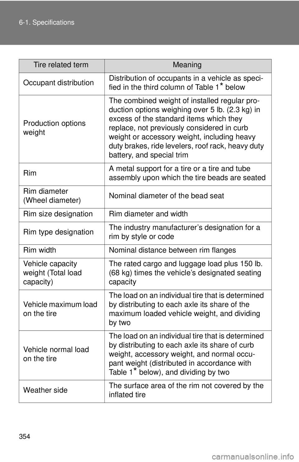 TOYOTA YARIS SEDAN 2010 Owners Manual 354 6-1. Specifications
Tire related termMeaning
Occupant distributionDistribution of occupants in a vehicle as speci-
fied in the third column of Table 1
* below
Production options
weight
The combin TOYOTA YARIS SEDAN 2010 Owners Manual 354 6-1. Specifications
Tire related termMeaning
Occupant distributionDistribution of occupants in a vehicle as speci-
fied in the third column of Table 1
* below
Production options
weight
The combin