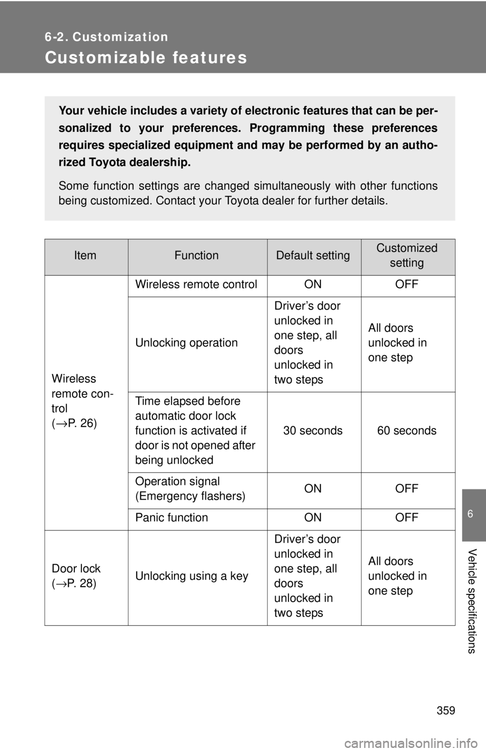 TOYOTA YARIS SEDAN 2010 Owners Manual 359
6
Vehicle specifications
6-2. Customization
Customizable features
ItemFunctionDefault settingCustomizedsetting
Wireless
remote con-
trol
(
→P. 2 6 ) Wireless remote control ON OFF
Unlocking op TOYOTA YARIS SEDAN 2010 Owners Manual 359
6
Vehicle specifications
6-2. Customization
Customizable features
ItemFunctionDefault settingCustomizedsetting
Wireless
remote con-
trol
(
→P. 2 6 ) Wireless remote control ON OFF
Unlocking op