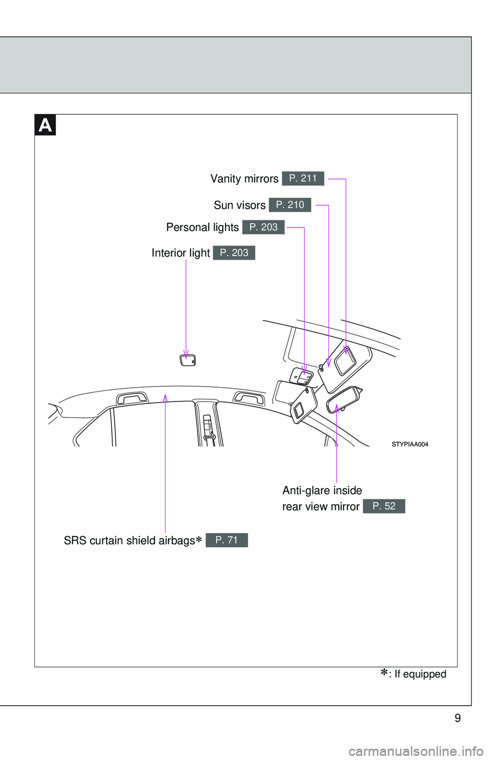 TOYOTA YARIS SEDAN 2011  Owners Manual 9
Anti-glare inside 
rear view mirror 
P. 52
Interior light P. 203
Vanity mirrors P. 211
Personal lights P. 203
Sun visors P. 210
SRS curtain shield airbags∗ P. 71
∗: If equipped 
