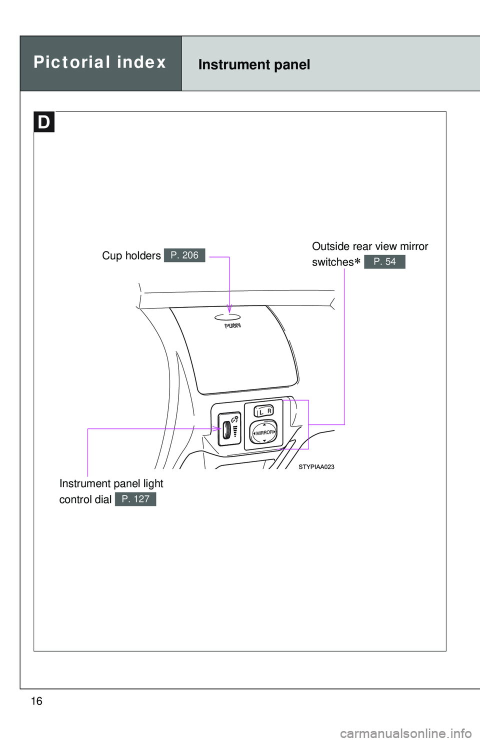 TOYOTA YARIS SEDAN 2011  Owners Manual 16
Pictorial indexInstrument panel
Instrument panel light 
control dial 
P. 127
Cup holders P. 206Outside rear view mirror 
switches
∗ P. 54 