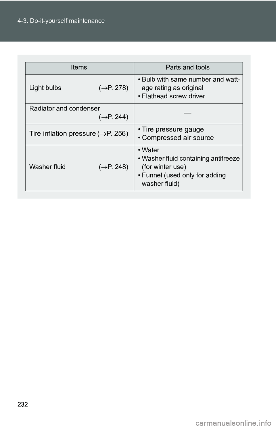TOYOTA YARIS SEDAN 2011  Owners Manual 232 4-3. Do-it-yourself maintenance
ItemsParts and tools
Light bulbs ( →P. 278)• Bulb with same number and watt-
age rating as original
• Flathead screw driver
Radiator and condenser (→P. 244)