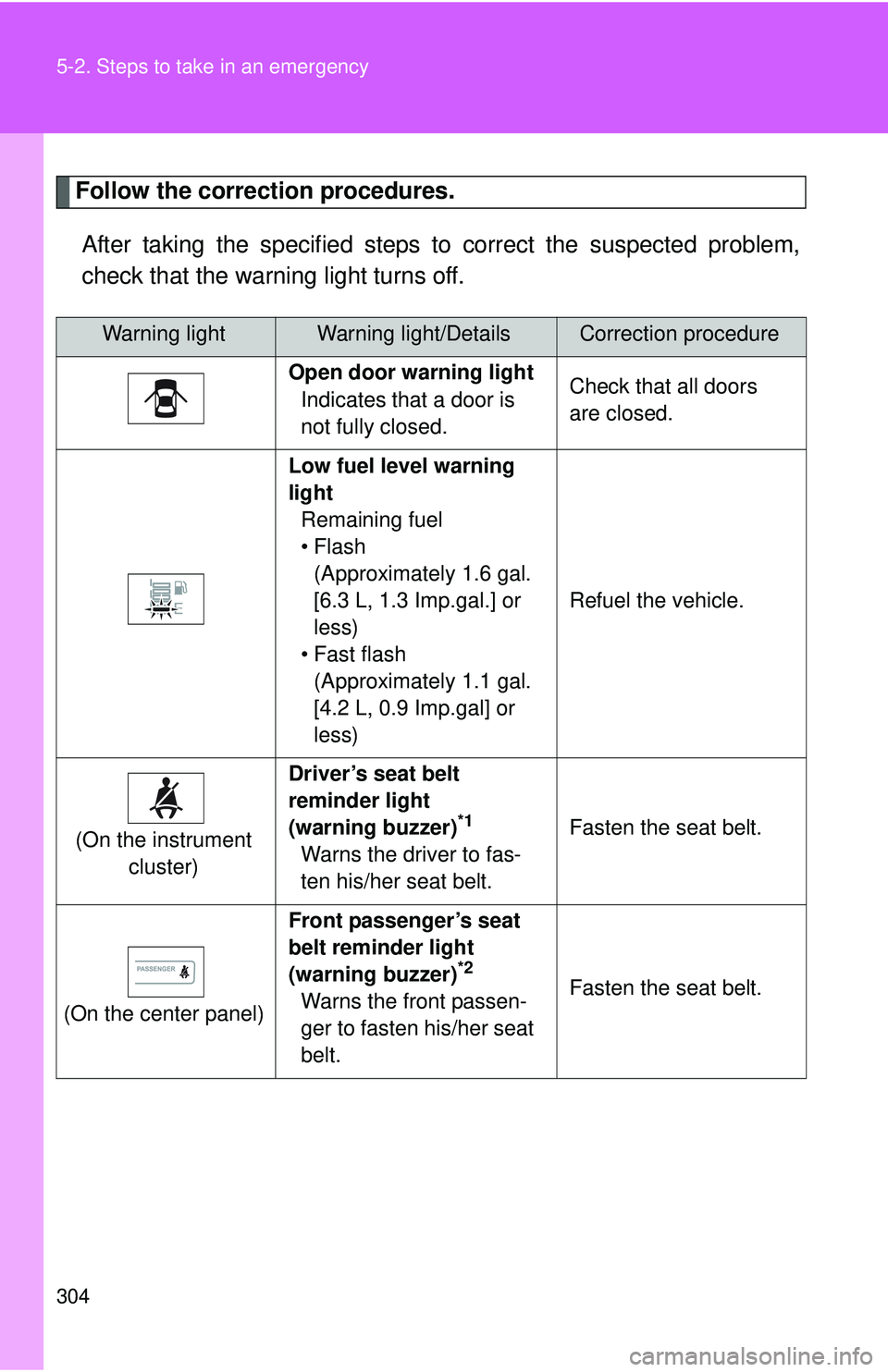TOYOTA YARIS SEDAN 2011  Owners Manual 304 5-2. Steps to take in an emergency
Follow the correction procedures.After taking the specified steps to  correct the suspected problem,
check that the warning light turns off.
Warning lightWarning