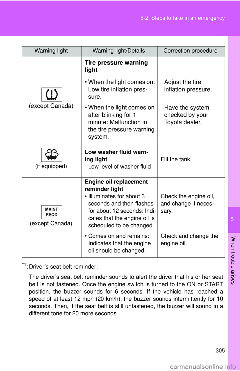 TOYOTA YARIS SEDAN 2011  Owners Manual 5
When trouble arises
305
5-2. Steps to take in an emergency
*1: Driver’s seat belt reminder:
The driver’s seat belt reminder sounds to  alert the driver that his or her seat
belt is not fastened.