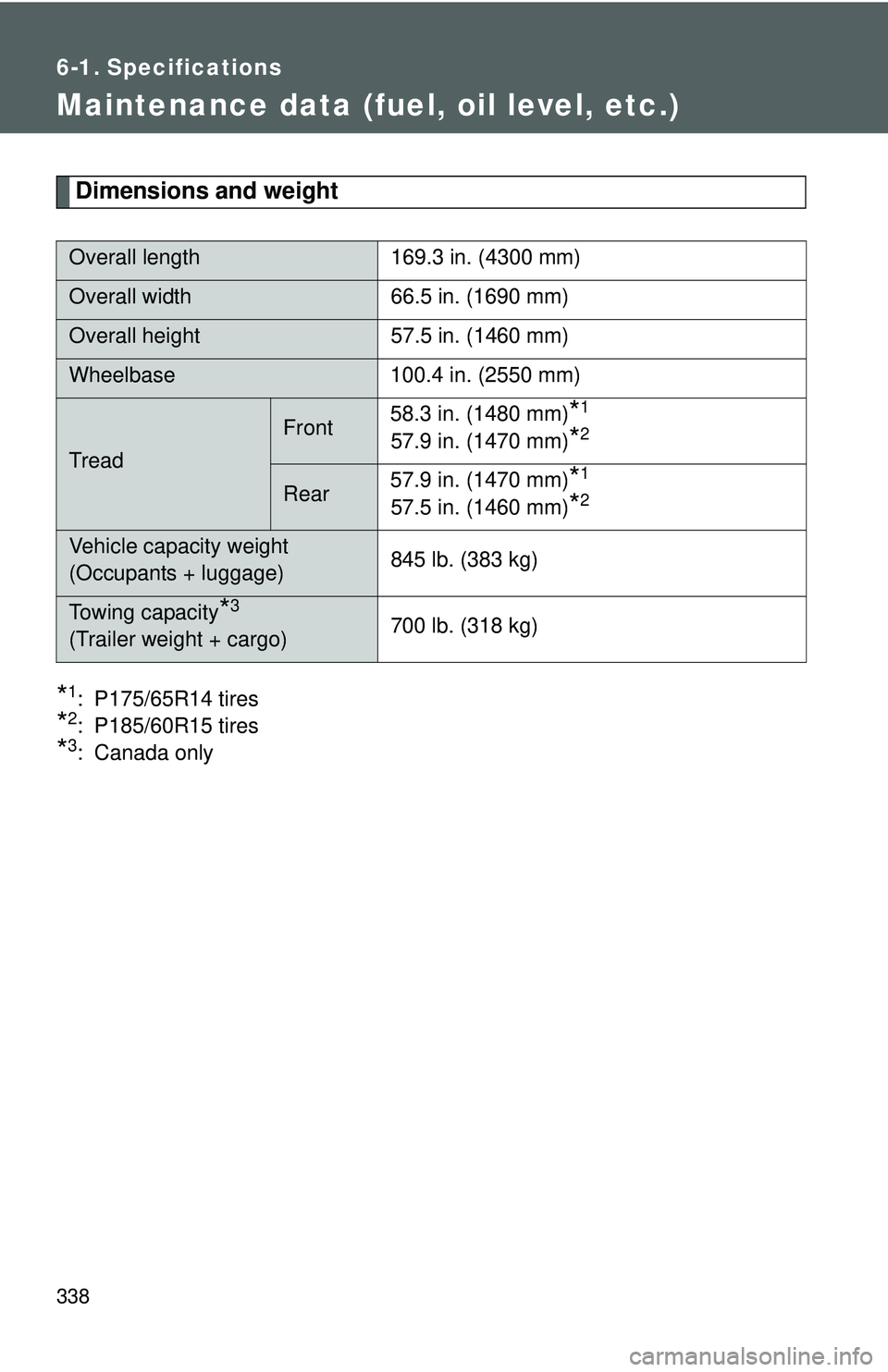 TOYOTA YARIS SEDAN 2011  Owners Manual 338
6-1. Specifications
Maintenance data (fuel, oil level, etc.)
Dimensions and weight
*1: P175/65R14 tires
*2: P185/60R15 tires
*3: Canada only
Overall length169.3 in. (4300 mm)
Overall width66.5 in.