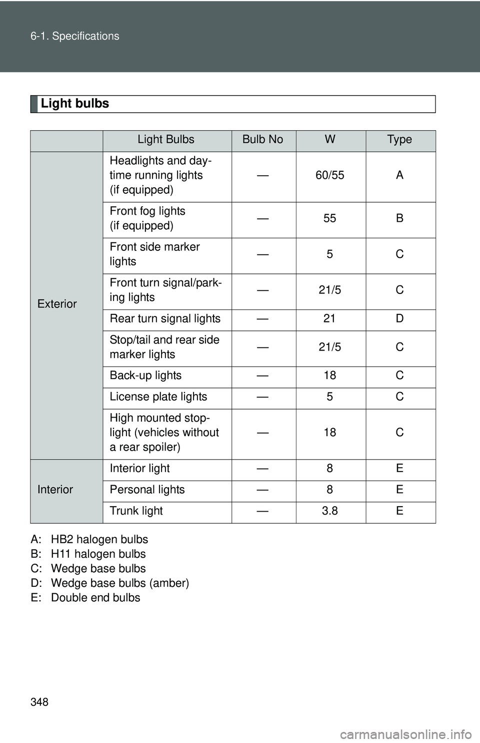 TOYOTA YARIS SEDAN 2011  Owners Manual 348 6-1. Specifications
Light bulbs
A: HB2 halogen bulbs
B: H11 halogen bulbs
C: Wedge base bulbs
D: Wedge base bulbs (amber)
E: Double end bulbs
Light BulbsBulb NoWTy p e
ExteriorHeadlights and day-
