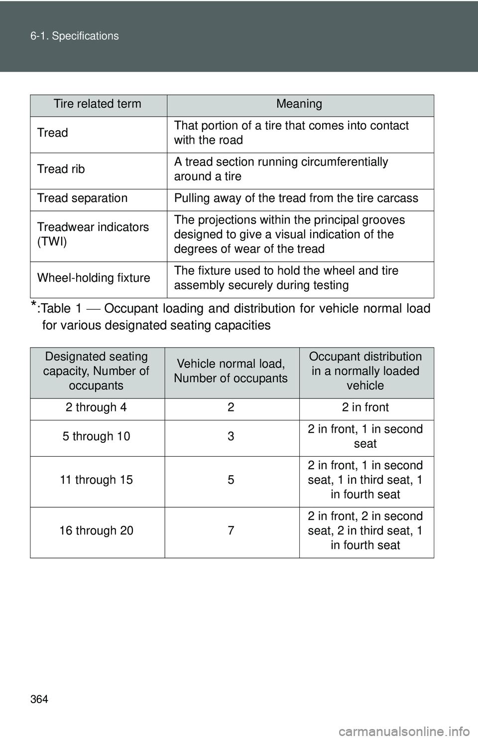 TOYOTA YARIS SEDAN 2011  Owners Manual 364 6-1. Specifications
*:Table 1 ⎯ Occupant loading and distri bution for vehicle normal load
for various designated seating capacities
Tire related termMeaning
TreadThat portion of a tire that com