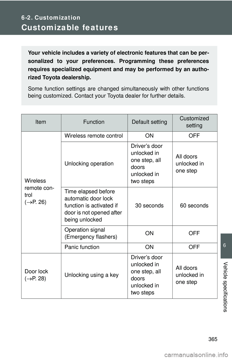 TOYOTA YARIS SEDAN 2011  Owners Manual 365
6
Vehicle specifications
6-2. Customization
Customizable features
ItemFunctionDefault settingCustomizedsetting
Wireless 
remote con-
trol
(
→P.  2 6 ) Wireless remote control ON OFF
Unlocking op