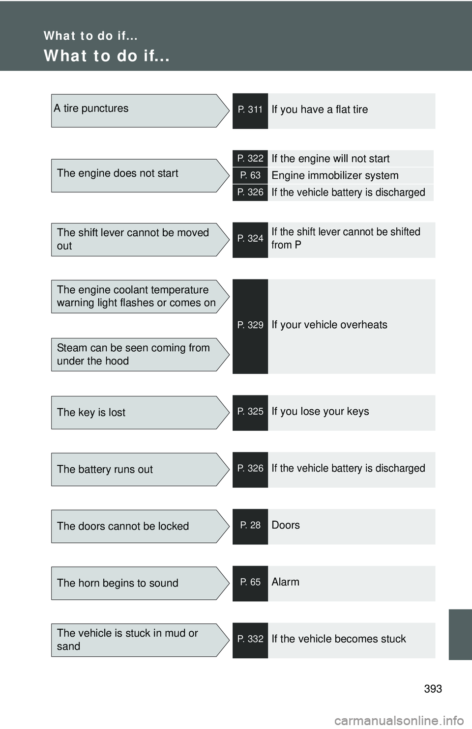 TOYOTA YARIS SEDAN 2011  Owners Manual 393
What to do if...
What to do if...
A tire puncturesP.  3 1 1If you have a flat tire
The engine does not start
P. 322If the engine will not start
P.  6 3Engine immobilizer system
P. 326If the vehicl