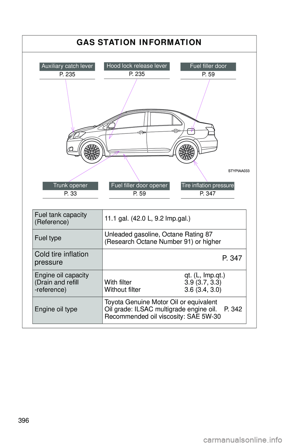 TOYOTA YARIS SEDAN 2011  Owners Manual 396
GAS STATION INFORMATION
Auxiliary catch leverP. 235Fuel filler doorP.  5 9Hood lock release lever  P. 235
Fuel filler door openerP.  5 9Tire inflation pressure
P. 347
Trunk openerP.  3 3
Fuel tank