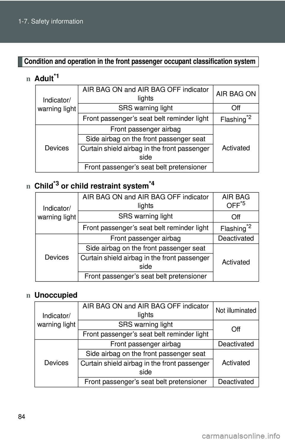 TOYOTA YARIS SEDAN 2011 Owners Manual 84 1-7. Safety information
Condition and operation in the front passenger occupant classification system
nAdult*1
nChild*3 or child restraint system*4
nUnoccupied
Indicator/
warning light AIR BAG ON TOYOTA YARIS SEDAN 2011 Owners Manual 84 1-7. Safety information
Condition and operation in the front passenger occupant classification system
nAdult*1
nChild*3 or child restraint system*4
nUnoccupied
Indicator/
warning light AIR BAG ON