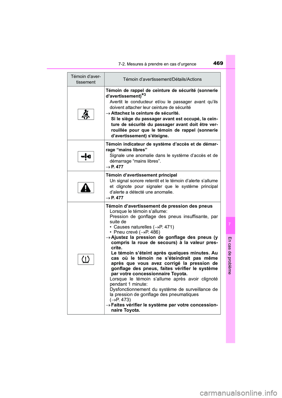 TOYOTA 4RUNNER 2017  Manuel du propriétaire (in French) 4697-2. Mesures à prendre en cas d’urgence
7
En cas de problème
4RUNNER (D)_(OM35B37D)
Témoin de rappel de ceinture de sécurité (sonnerie
d’avertissement)
*3
Avertit le conducteur et/ou le pa