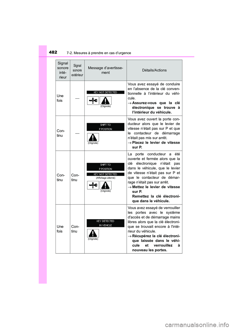TOYOTA 4RUNNER 2017  Manuel du propriétaire (in French) 4827-2. Mesures à prendre en cas d’urgence
4RUNNER (D)_(OM35B37D)
Une
fois
Vous avez essayé de conduire
en l’absence de la clé conven-
tionnelle à l’intérieur du véhi-
cule.
→Assurez-