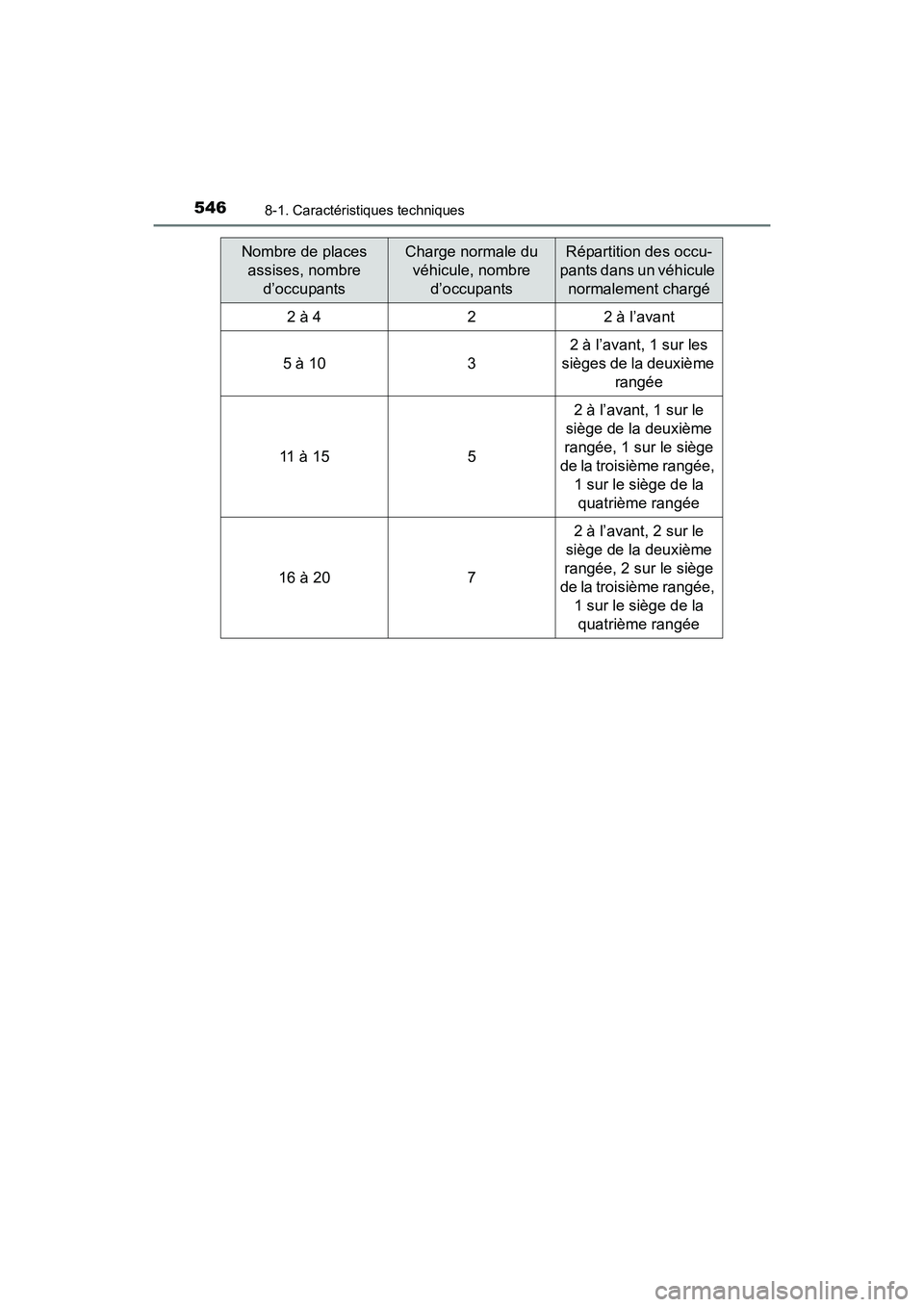 TOYOTA 4RUNNER 2017  Manuel du propriétaire (in French) 5468-1. Caractéristiques techniques
4RUNNER (D)_(OM35B37D)
Nombre de places assises, nombre  d’occupantsCharge normale du véhicule, nombre  d’occupantsRépartition des occu-
pants dans un véhic