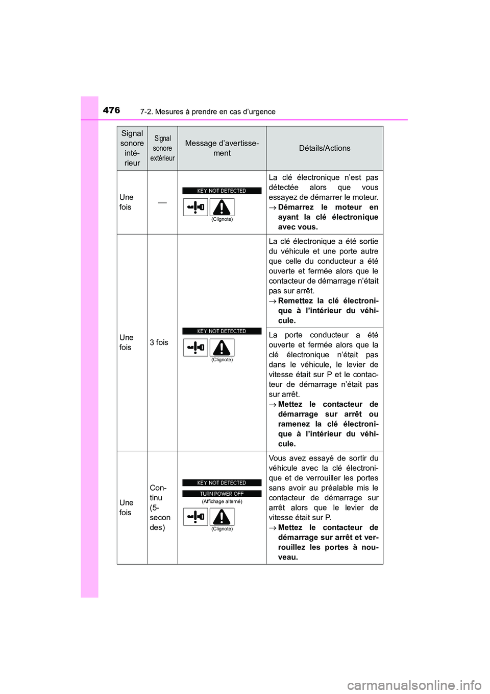 TOYOTA 4RUNNER 2015  Manuel du propriétaire (in French) 4767-2. Mesures à prendre en cas d’urgence
4RUNNER (D)_(OM35B18D)
Signal 
sonore inté-
rieurSignal
sonore 
extérieurMessage d’avertisse- mentDétails/Actions
Une
fois  La clé électronique 