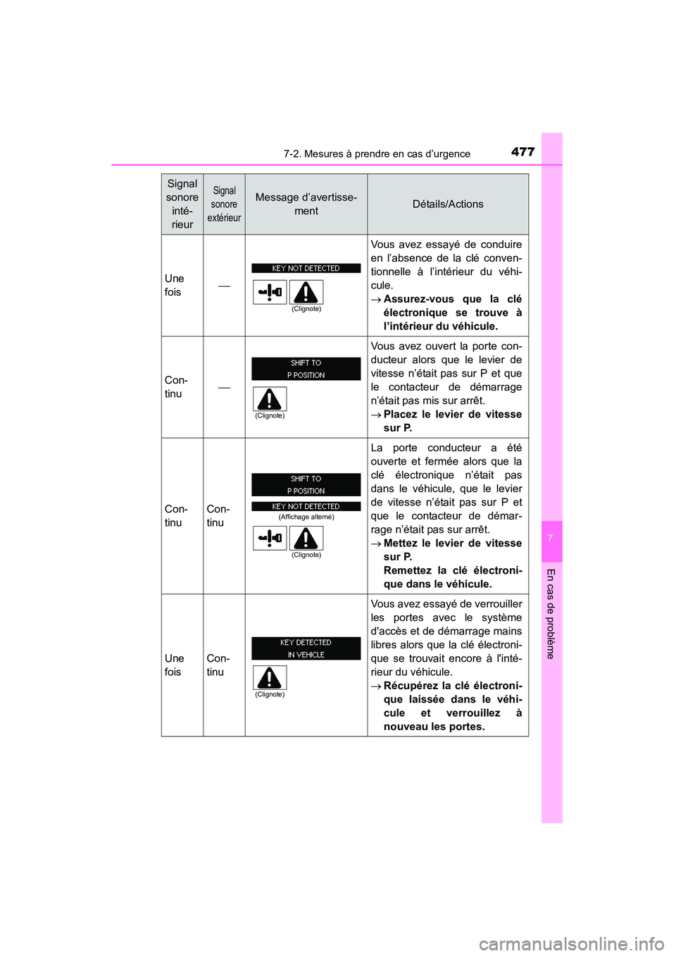 TOYOTA 4RUNNER 2015  Manuel du propriétaire (in French) 4777-2. Mesures à prendre en cas d’urgence
7
En cas de problème
4RUNNER (D)_(OM35B18D)
Une
fois
Vous avez essayé de conduire
en l’absence de la clé conven-
tionnelle à l’intérieur du v