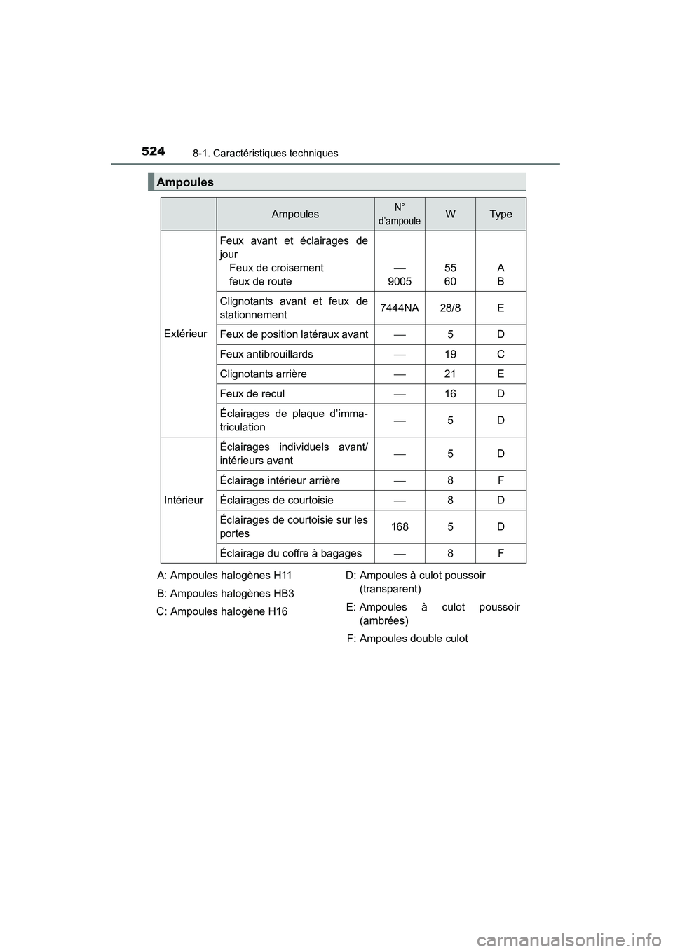 TOYOTA 4RUNNER 2014  Manuel du propriétaire (in French) 5248-1. Caractéristiques techniques
4RUNNER (D)_(OM35A83D)
Ampoules
AmpoulesN° 
d’ampouleWTy pe
Extérieur
Feux avant et éclairages de
jour Feux de croisement
feux de route

900555
60A
B
Clign