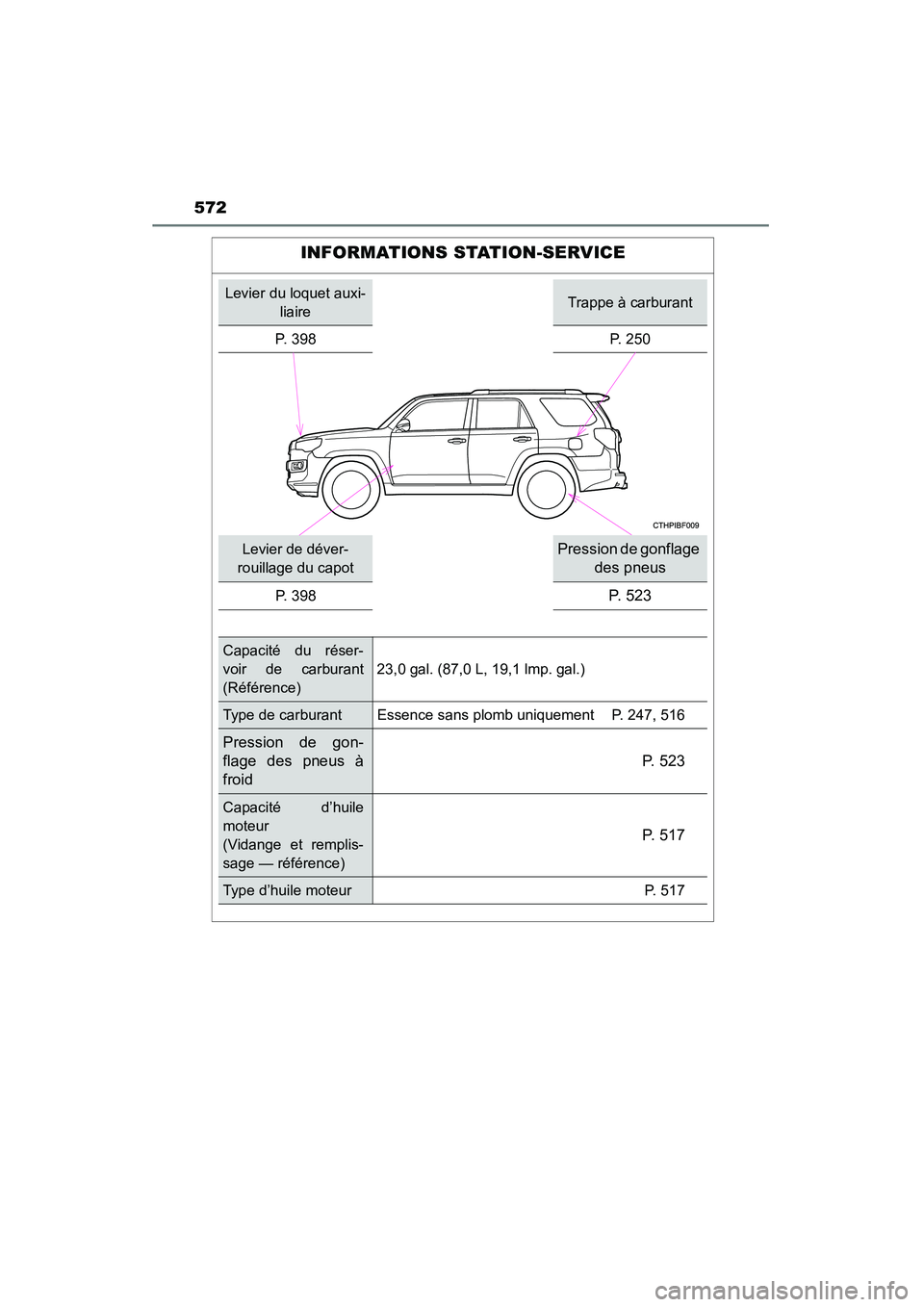 TOYOTA 4RUNNER 2014  Manuel du propriétaire (in French) 572
4RUNNER (D)_(OM35A83D)
INFORMATIONS STATION-SERVICE
Levier du loquet auxi-liaireTrappe à carburant
P. 398 P. 250
Levier de déver-
rouillage du capotPression de gonflage  des pneus
P. 398P.  5 2 
