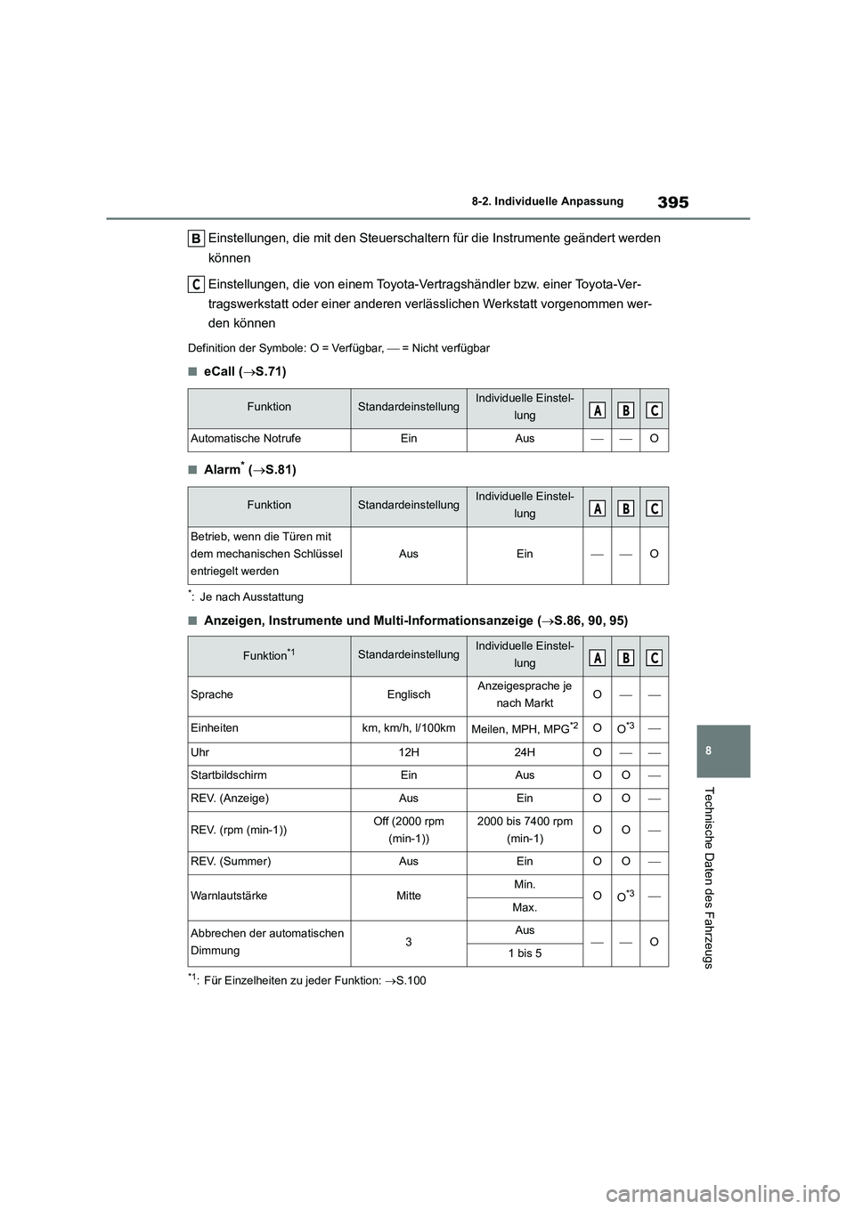 TOYOTA 86 2022  Betriebsanleitungen (in German) 395
8 
8-2. Individuelle Anpassung
Technische Daten des Fahrzeugs
Einstellungen, die mit den Steuerschaltern für die Instrumente geändert werden  
können 
Einstellungen, die von einem Toyota-Vertra