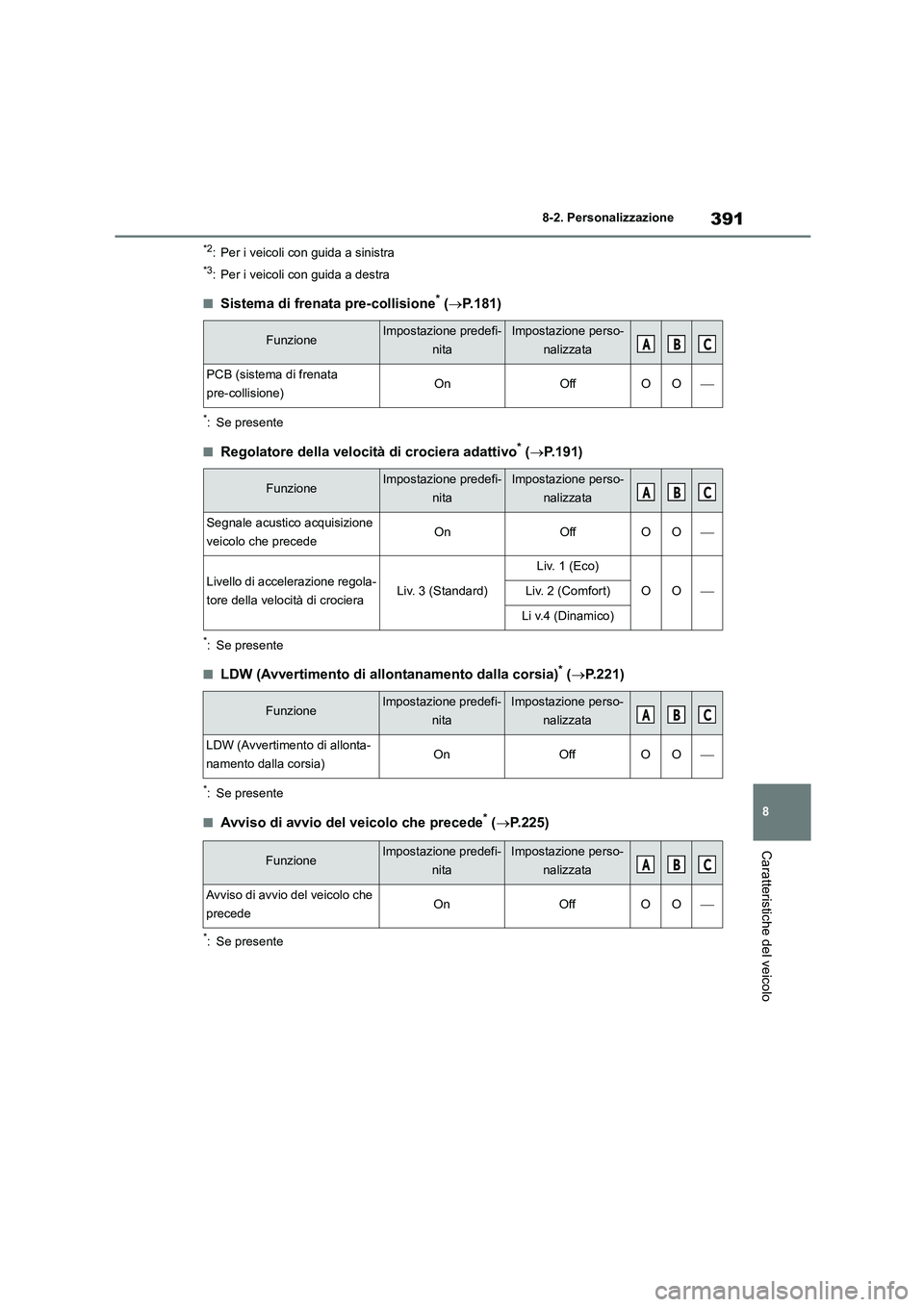 TOYOTA 86 2022 Manuale duso (in Italian) 391
8
8-2. Personalizzazione
Caratteristiche del veicolo
*2: Per i veicoli con guida a sinistra
*3: Per i veicoli con guida a destra
■Sistema di frenata pre-collisione* ( P.181)
*: Se presente
TOYOTA 86 2022 Manuale duso (in Italian) 391
8
8-2. Personalizzazione
Caratteristiche del veicolo
*2: Per i veicoli con guida a sinistra
*3: Per i veicoli con guida a destra
■Sistema di frenata pre-collisione* ( P.181)
*: Se presente
