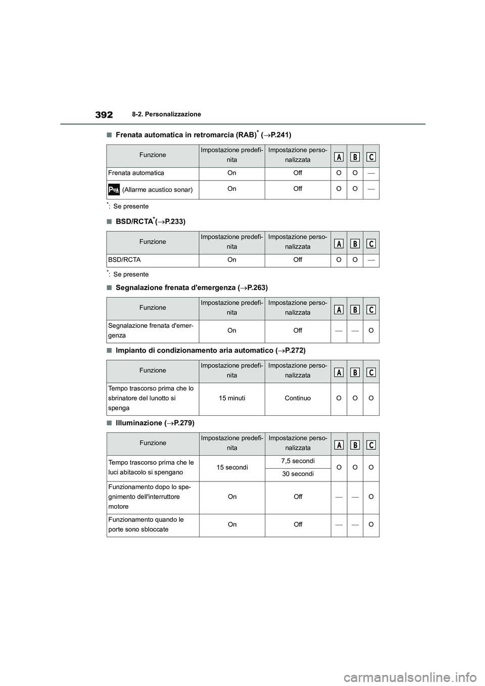 TOYOTA 86 2022 Manuale duso (in Italian) 3928-2. Personalizzazione
■Frenata automatica in retromarcia (RAB)* (P.241)
*: Se presente
■BSD/RCTA*(P.233)
*: Se presente
■Segnalazione frenata demergenza (P.263)
■Impianto di cond TOYOTA 86 2022 Manuale duso (in Italian) 3928-2. Personalizzazione
■Frenata automatica in retromarcia (RAB)* (P.241)
*: Se presente
■BSD/RCTA*(P.233)
*: Se presente
■Segnalazione frenata demergenza (P.263)
■Impianto di cond
