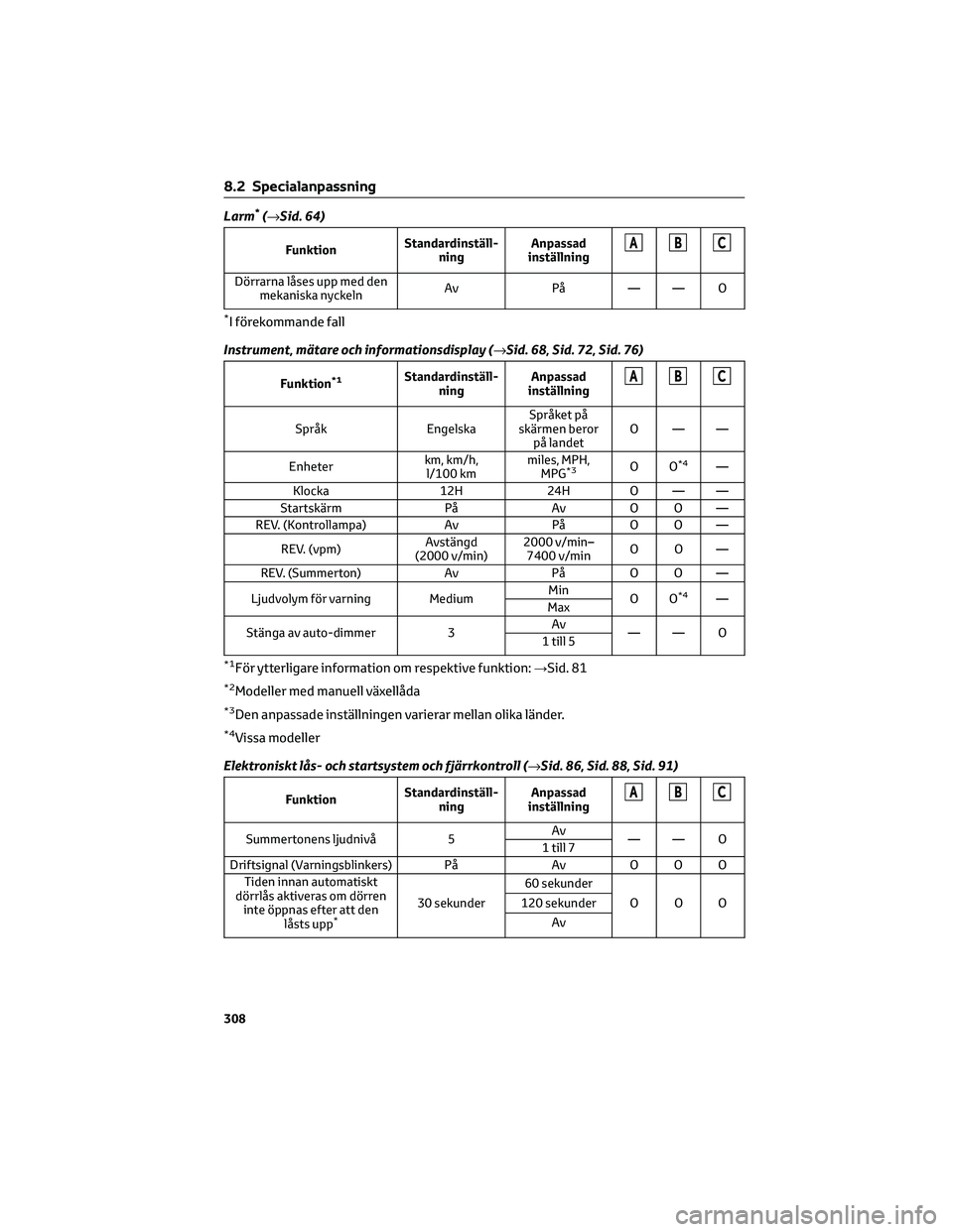 TOYOTA 86 2022  Bruksanvisningar (in Swedish) Larm*(→Sid. 64)
FunktionStandardinställ-
ningAnpassad
inställningABC
Dörrarna låses upp med den
mekaniska nyckelnAv På — — O
*I förekommande fall
Instrument, mätare och informationsdispla