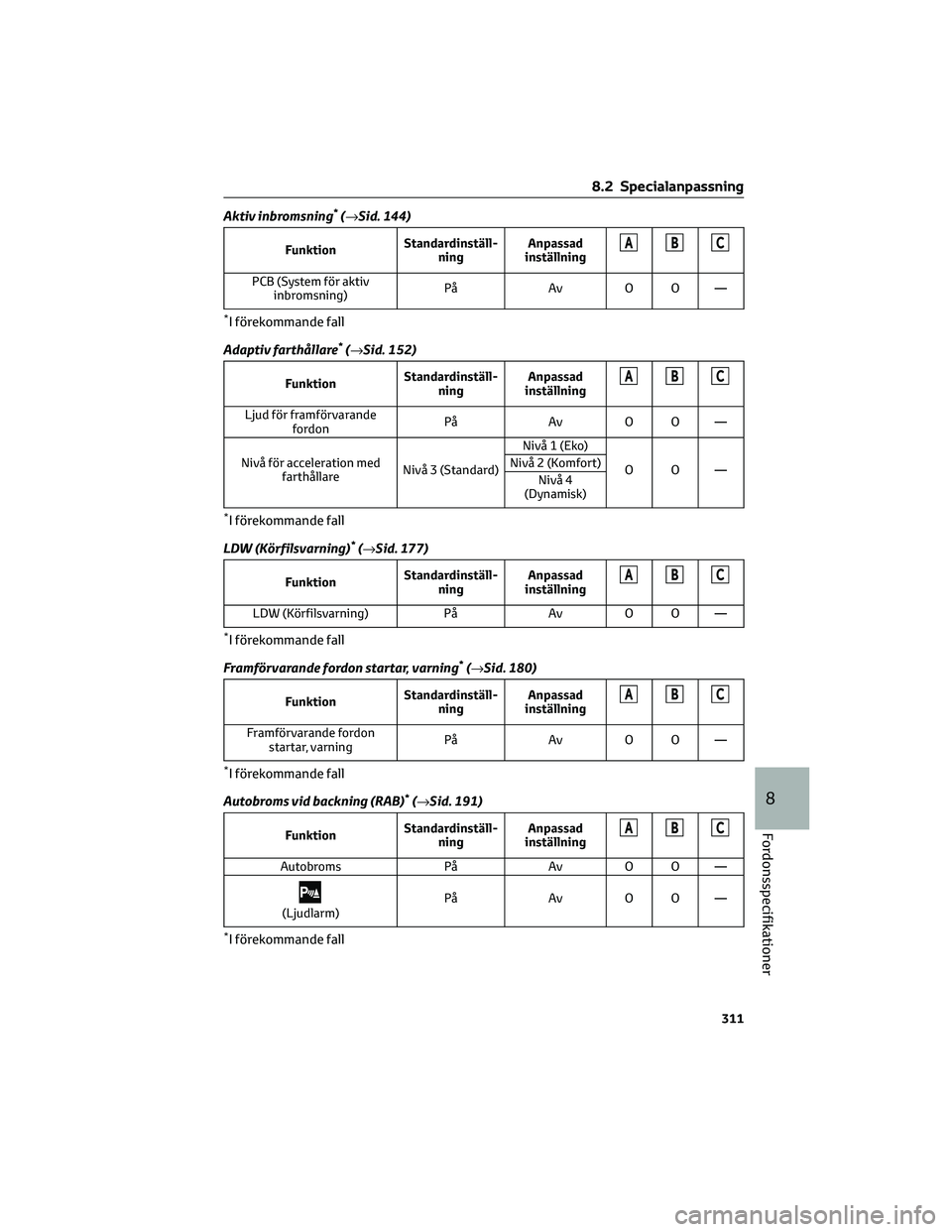 TOYOTA 86 2022  Bruksanvisningar (in Swedish) Aktiv inbromsning*(→Sid. 144)
FunktionStandardinställ-
ningAnpassad
inställningABC
PCB (System för aktiv
inbromsning)På Av O O —
*I förekommande fall
Adaptiv farthållare
*(→Sid. 152)
Funkt