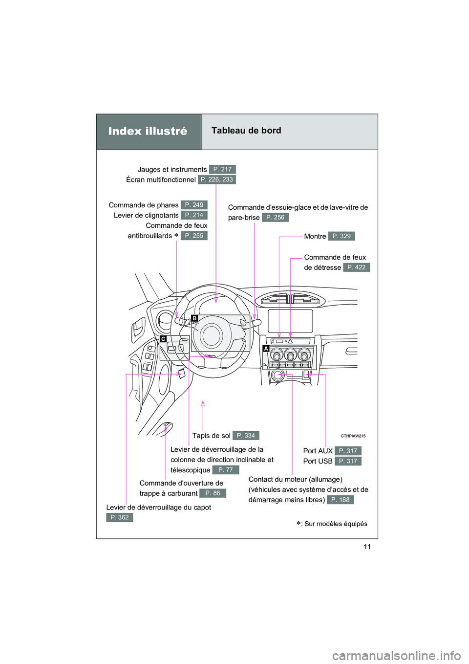 TOYOTA 86 2018  Manuel du propriétaire (in French) 86_D (OM18086D)
11
Commande de phares Levier de clignotants  Commande de feux
antibrouillards 
 
P. 249
P. 214
P. 255
Jauges et instruments 
Écran multifonctionnel P. 217
P. 226, 233
Montre P. 329