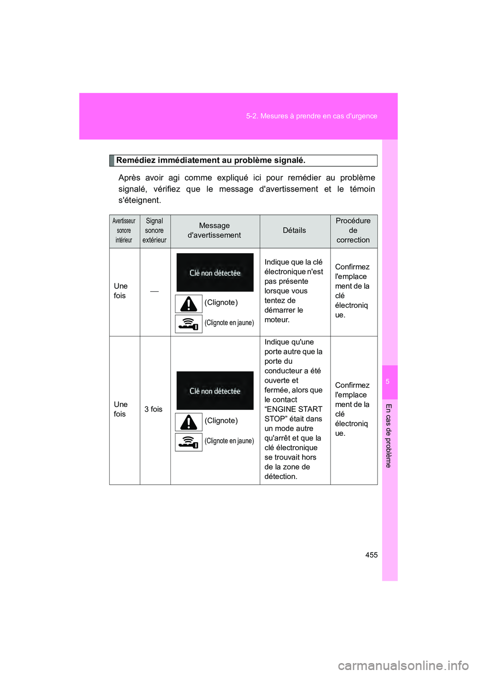 TOYOTA 86 2018  Manuel du propriétaire (in French) 5
En cas de problème
455
5-2. Mesures à prendre en cas durgence
86_D (OM18086D)
Remédiez immédiatement au problème signalé.
Après avoir agi comme expliqué ici pour remédier au problème
sign