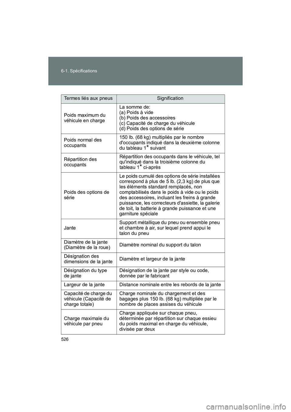 TOYOTA 86 2018  Manuel du propriétaire (in French) 526 6-1. Spécifications
86_D (OM18086D)
Termes liés aux pneusSignification
Poids maximum du 
véhicule en charge La somme de:
(a) Poids à vide
(b) Poids des accessoires
(c) Capacité de charge du v