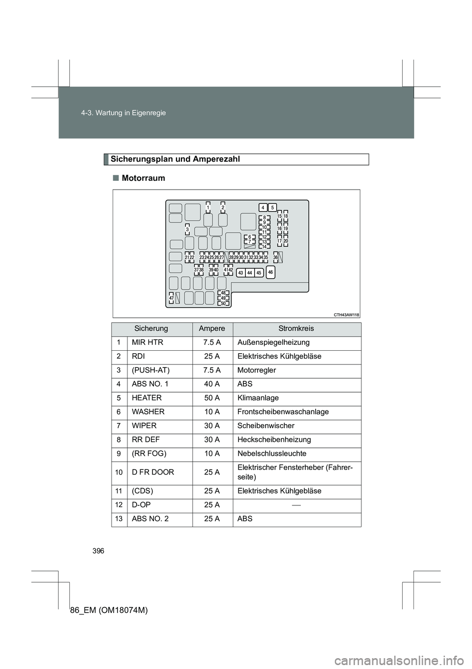 TOYOTA 86 2017  Betriebsanleitungen (in German) 396
4-3. Wartung in Eigenregie
86_EM (OM18074M)
Sicherungsplan und Amperezahl
■ Motorraum
SicherungAmpereStr omk rei s
1MIR HTR 7.5 A Außenspiegelheizung
2RDI 25 A Elektrisches Kühlgebläse
3(PUSH