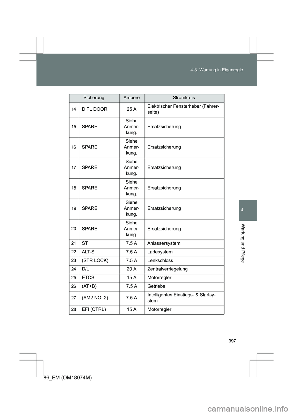 TOYOTA 86 2017  Betriebsanleitungen (in German) 397
4-3. Wartung in Eigenregie
4
Wartung und Pflege
86_EM (OM18074M)
14D FL DOOR 25 A
Elektrischer Fensterheber (Fahrer-
seite)
15SPARESiehe 
Anmer- kung. Ersatzsicherung
16SPARE Siehe 
Anmer- kung. E