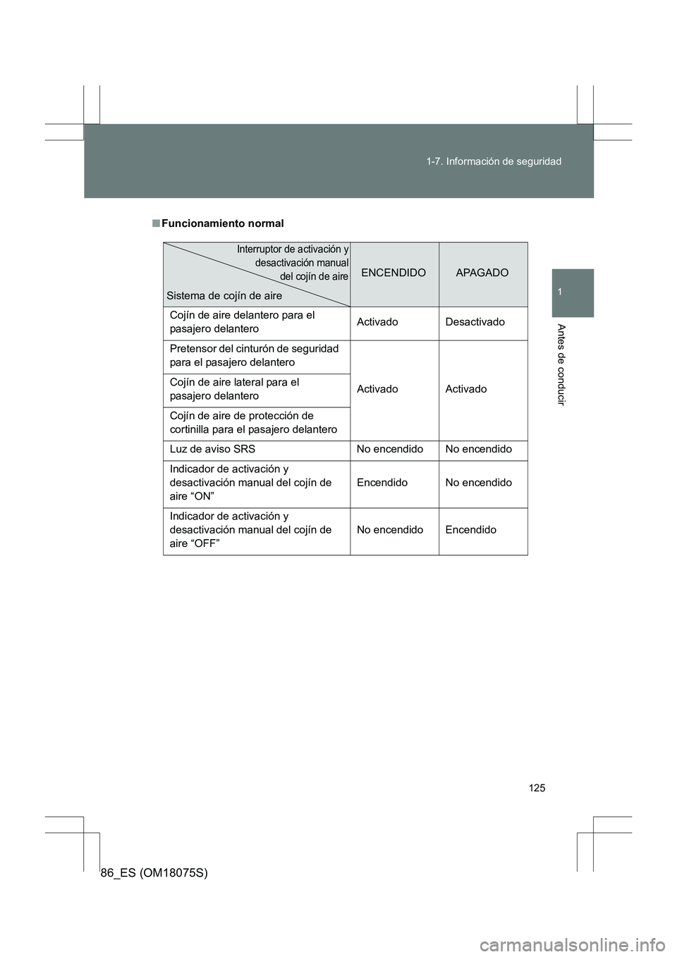 TOYOTA 86 2017  Manual del propietario (in Spanish) 125
1-7. Información de seguridad
1
Antes de conducir
86_ES (OM18075S)
■
Funcionamiento normal 
ENCENDIDOAPAGADO
Cojín de aire delantero para el 
pasajero delantero  Activado Desactivado
Pretensor