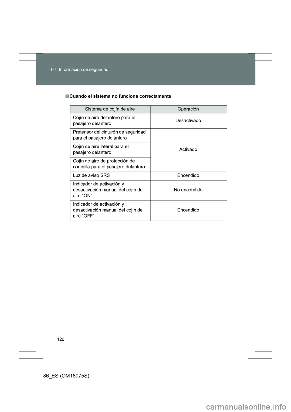 TOYOTA 86 2017  Manual del propietario (in Spanish) 126
1-7. Información de seguridad
86_ES (OM18075S)
■
Cuando el sistema no  funciona correctamente
Sistema de cojín de aireOperación
Cojín de aire delantero para el 
pasajero delantero  Desactiva