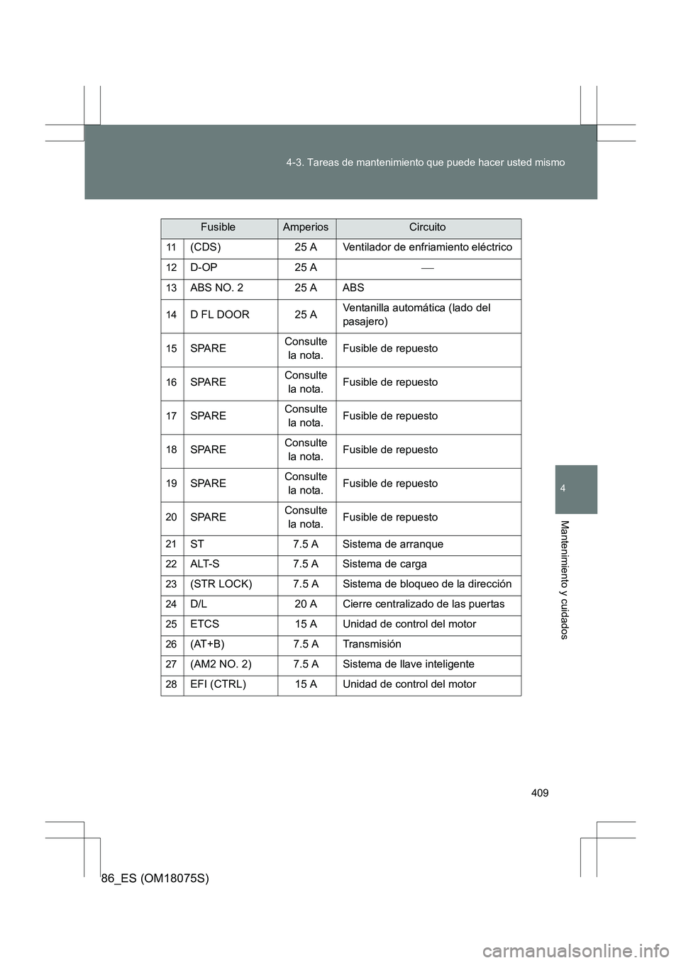 TOYOTA 86 2017  Manual del propietario (in Spanish) 409
4-3. Tareas de mantenimiento que puede hacer usted mismo
4
Mantenimiento y cuidados
86_ES (OM18075S)
11(CDS) 25 A Ventilador de enfriamiento eléctrico
12D-OP 25 A
13ABS NO. 2 25 A ABS
14D FL D