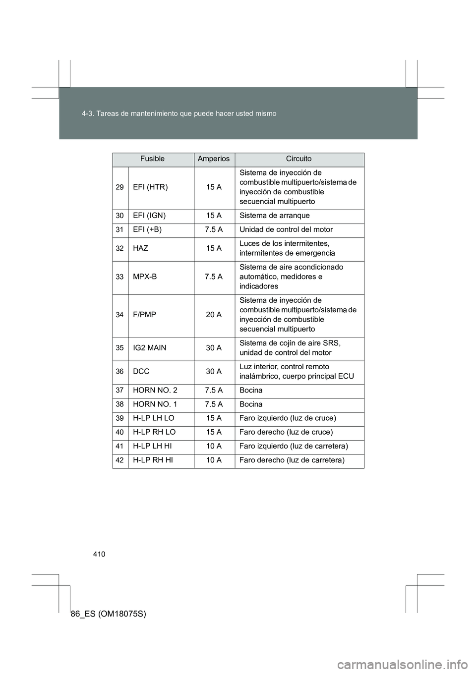 TOYOTA 86 2017  Manual del propietario (in Spanish) 410
4-3. Tareas de mantenimiento que puede hacer usted mismo
86_ES (OM18075S)
29EFI (HTR) 15 A
Sistema de inyección de 
combustible multipuerto/sistema de 
inyección de combustible 
secuencial multi